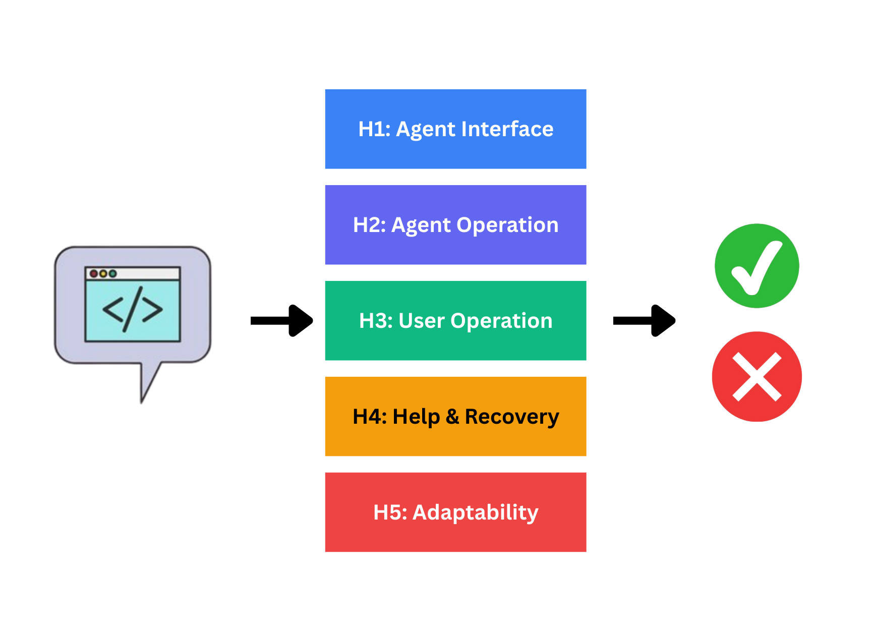 Flowchart describing accessibility heuristics for AI coding tools. On the left, there is an illustration of a computer terminal inside of a speech bubble, with an arrow on the right pointing right towards five boxes stacked on top of each other listing the following heuristics: H1 Agent Interface, H2 Agent Operation, H3 User Operation, H4 Help and Recovery, H5 Adaptability. To the right of the heuristics is another arrow pointing right towards two stacked bubbles. The top bubble is green and contains a white checkmark, and the bottom bubble is red and contains a white X